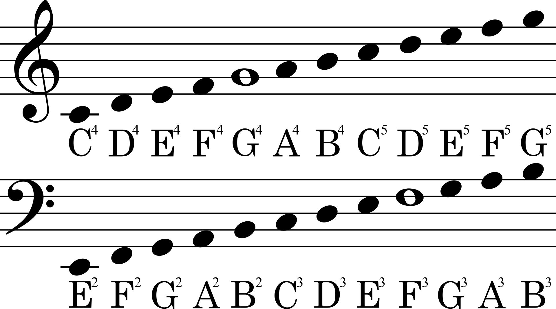Whole, half, quarter and eighth note values shown from longest to shortest