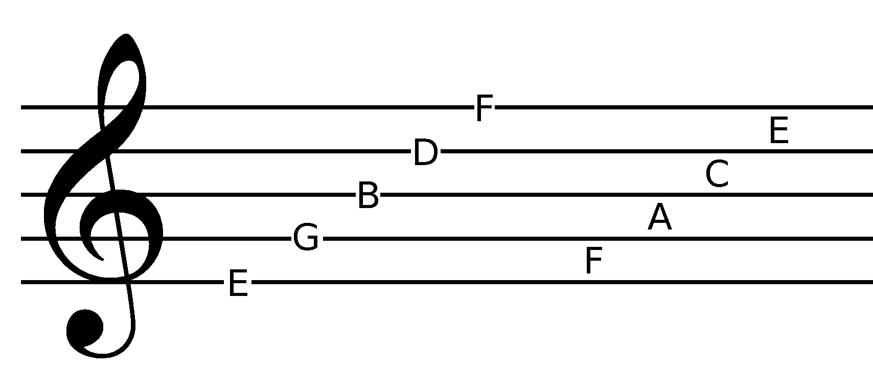 Treble clef notes on the lines and spaces of a five-line staff
